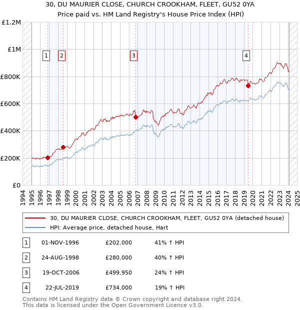 30, DU MAURIER CLOSE, CHURCH CROOKHAM, FLEET, GU52 0YA: Price paid vs HM Land Registry's House Price Index