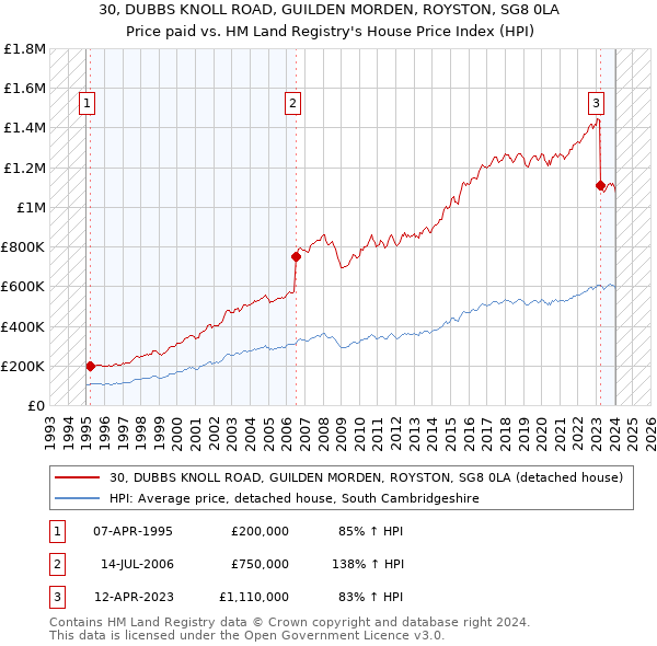 30, DUBBS KNOLL ROAD, GUILDEN MORDEN, ROYSTON, SG8 0LA: Price paid vs HM Land Registry's House Price Index