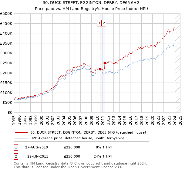 30, DUCK STREET, EGGINTON, DERBY, DE65 6HG: Price paid vs HM Land Registry's House Price Index