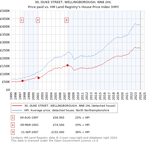 30, DUKE STREET, WELLINGBOROUGH, NN8 2HL: Price paid vs HM Land Registry's House Price Index