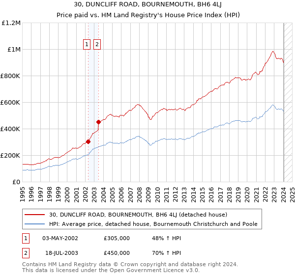 30, DUNCLIFF ROAD, BOURNEMOUTH, BH6 4LJ: Price paid vs HM Land Registry's House Price Index