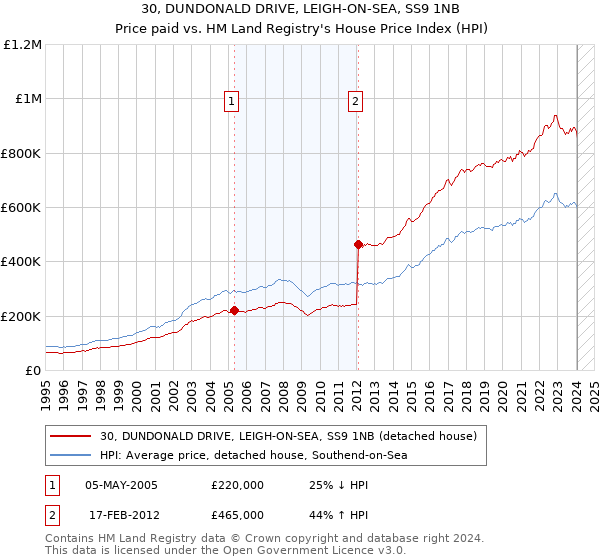 30, DUNDONALD DRIVE, LEIGH-ON-SEA, SS9 1NB: Price paid vs HM Land Registry's House Price Index