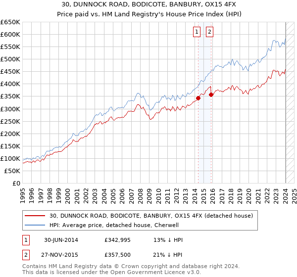 30, DUNNOCK ROAD, BODICOTE, BANBURY, OX15 4FX: Price paid vs HM Land Registry's House Price Index
