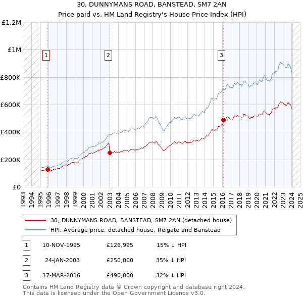 30, DUNNYMANS ROAD, BANSTEAD, SM7 2AN: Price paid vs HM Land Registry's House Price Index