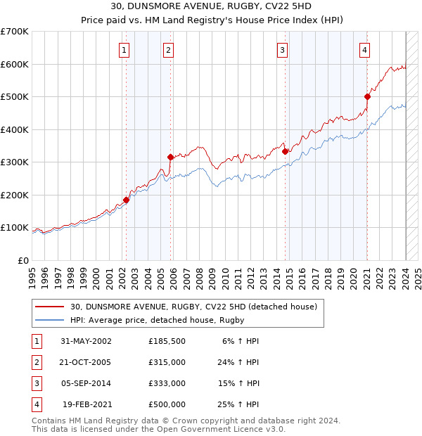 30, DUNSMORE AVENUE, RUGBY, CV22 5HD: Price paid vs HM Land Registry's House Price Index