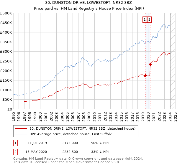 30, DUNSTON DRIVE, LOWESTOFT, NR32 3BZ: Price paid vs HM Land Registry's House Price Index