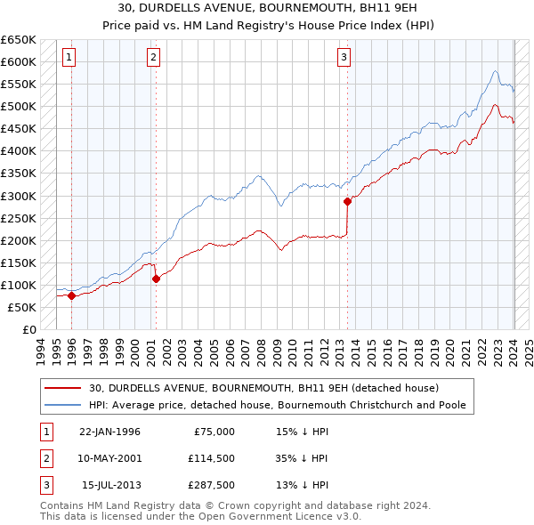 30, DURDELLS AVENUE, BOURNEMOUTH, BH11 9EH: Price paid vs HM Land Registry's House Price Index