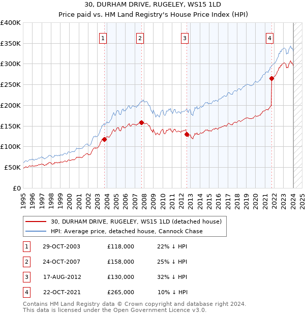 30, DURHAM DRIVE, RUGELEY, WS15 1LD: Price paid vs HM Land Registry's House Price Index