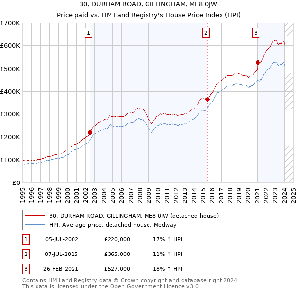 30, DURHAM ROAD, GILLINGHAM, ME8 0JW: Price paid vs HM Land Registry's House Price Index