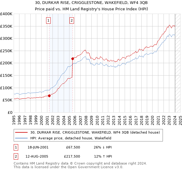 30, DURKAR RISE, CRIGGLESTONE, WAKEFIELD, WF4 3QB: Price paid vs HM Land Registry's House Price Index