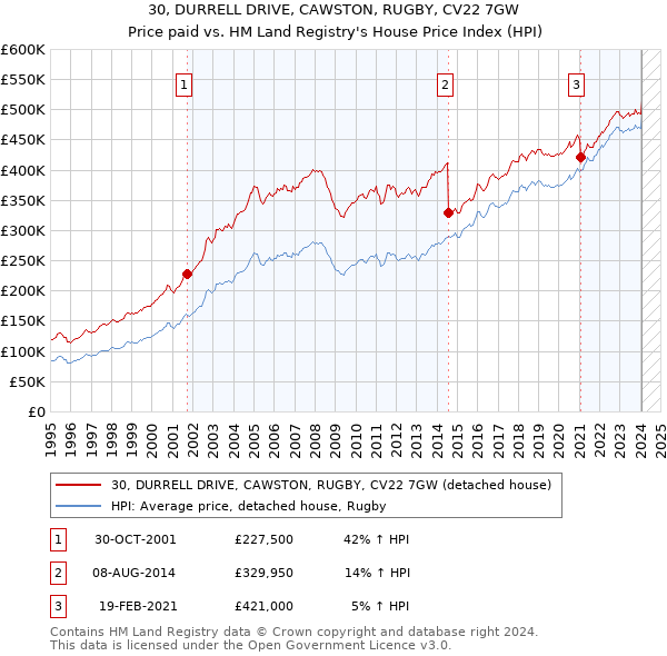 30, DURRELL DRIVE, CAWSTON, RUGBY, CV22 7GW: Price paid vs HM Land Registry's House Price Index