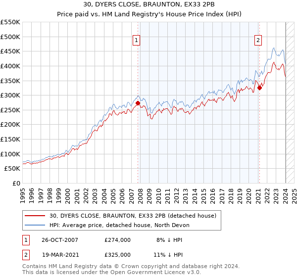 30, DYERS CLOSE, BRAUNTON, EX33 2PB: Price paid vs HM Land Registry's House Price Index