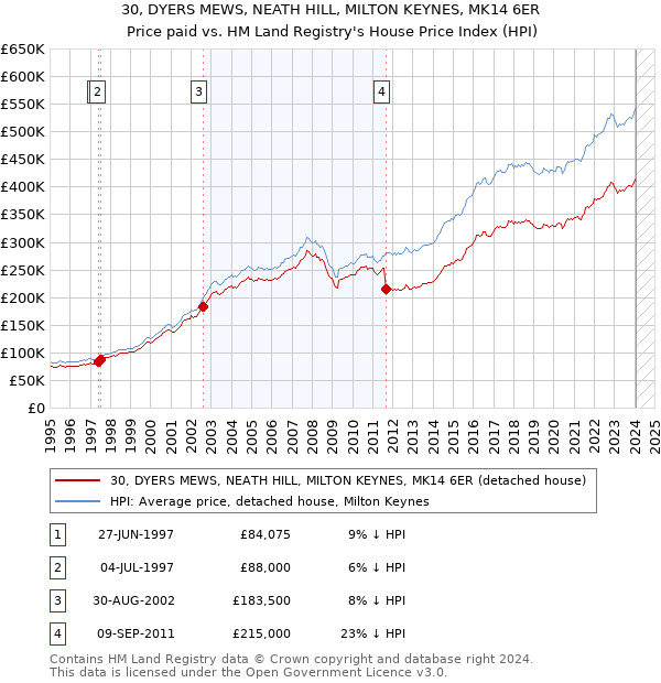 30, DYERS MEWS, NEATH HILL, MILTON KEYNES, MK14 6ER: Price paid vs HM Land Registry's House Price Index