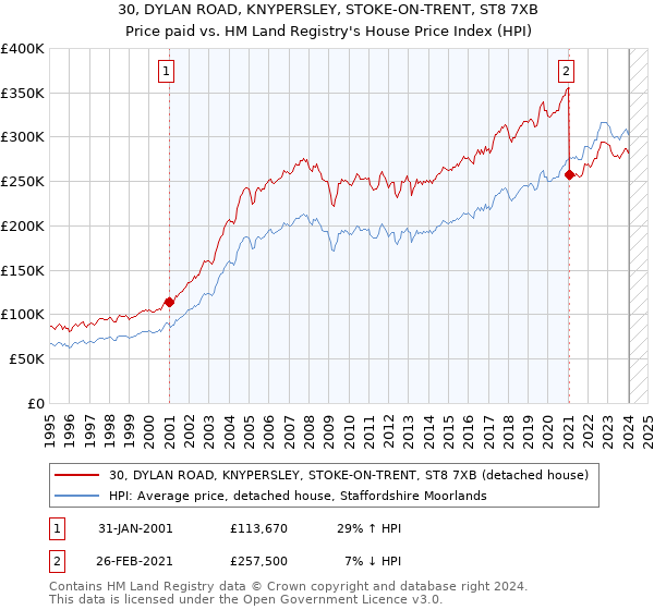 30, DYLAN ROAD, KNYPERSLEY, STOKE-ON-TRENT, ST8 7XB: Price paid vs HM Land Registry's House Price Index