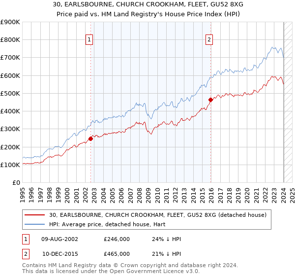 30, EARLSBOURNE, CHURCH CROOKHAM, FLEET, GU52 8XG: Price paid vs HM Land Registry's House Price Index