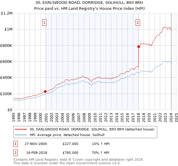 30, EARLSWOOD ROAD, DORRIDGE, SOLIHULL, B93 8RH: Price paid vs HM Land Registry's House Price Index