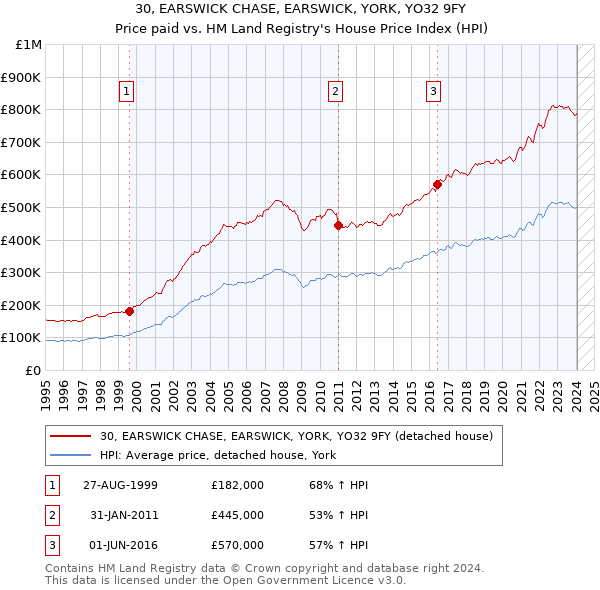 30, EARSWICK CHASE, EARSWICK, YORK, YO32 9FY: Price paid vs HM Land Registry's House Price Index
