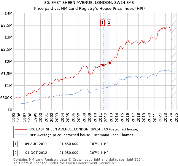 30, EAST SHEEN AVENUE, LONDON, SW14 8AS: Price paid vs HM Land Registry's House Price Index