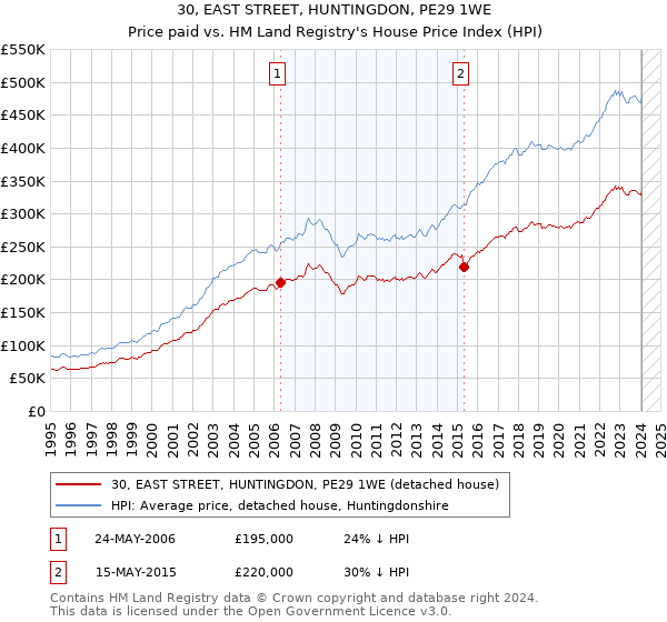 30, EAST STREET, HUNTINGDON, PE29 1WE: Price paid vs HM Land Registry's House Price Index