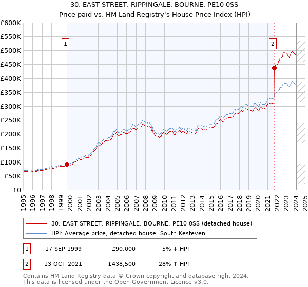 30, EAST STREET, RIPPINGALE, BOURNE, PE10 0SS: Price paid vs HM Land Registry's House Price Index