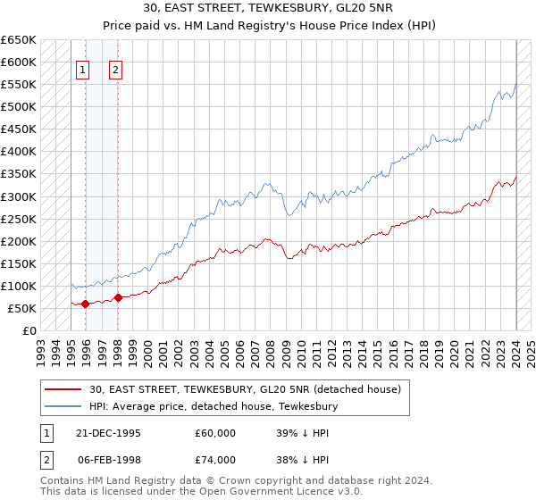 30, EAST STREET, TEWKESBURY, GL20 5NR: Price paid vs HM Land Registry's House Price Index