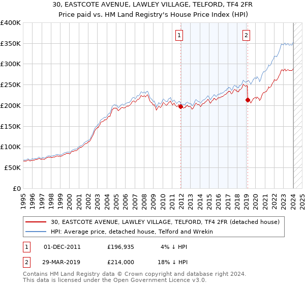 30, EASTCOTE AVENUE, LAWLEY VILLAGE, TELFORD, TF4 2FR: Price paid vs HM Land Registry's House Price Index