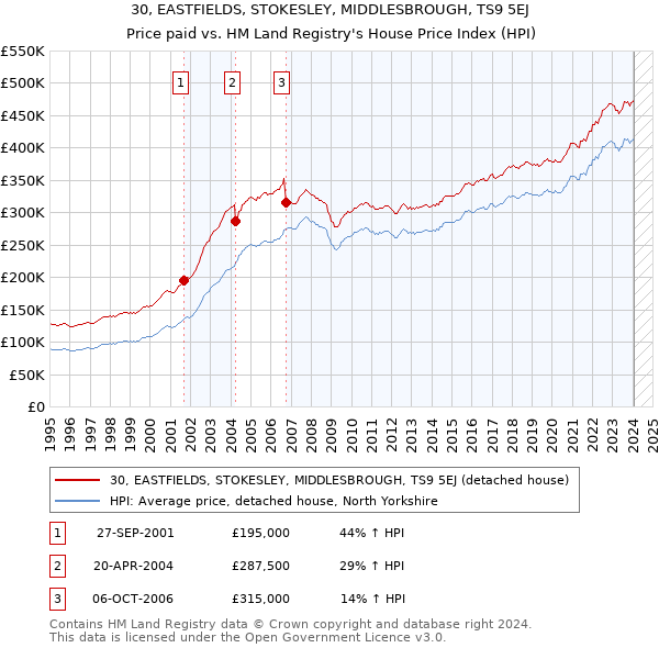 30, EASTFIELDS, STOKESLEY, MIDDLESBROUGH, TS9 5EJ: Price paid vs HM Land Registry's House Price Index