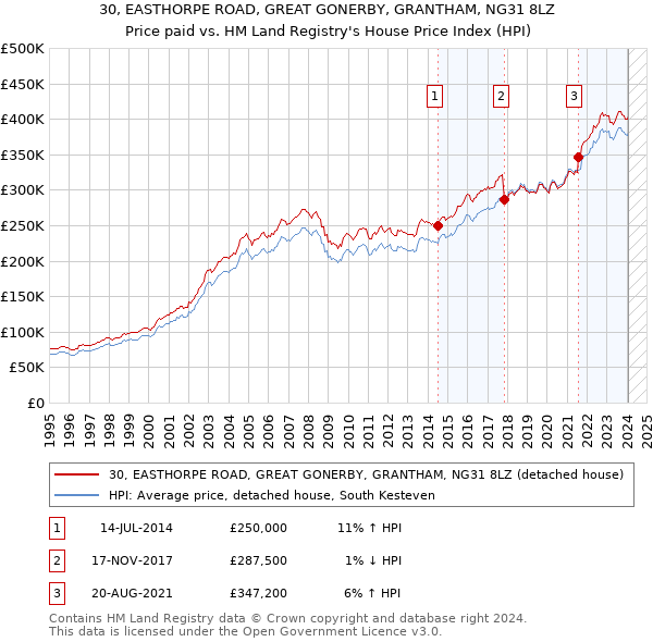 30, EASTHORPE ROAD, GREAT GONERBY, GRANTHAM, NG31 8LZ: Price paid vs HM Land Registry's House Price Index