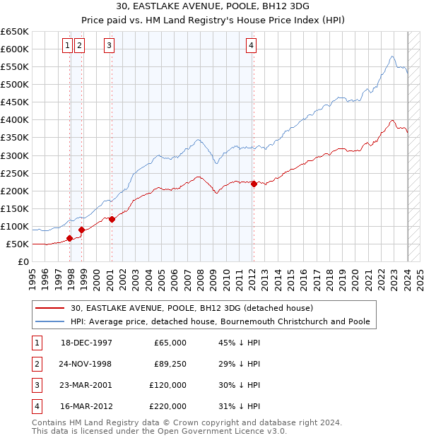 30, EASTLAKE AVENUE, POOLE, BH12 3DG: Price paid vs HM Land Registry's House Price Index