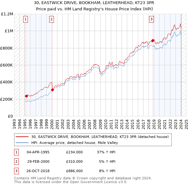 30, EASTWICK DRIVE, BOOKHAM, LEATHERHEAD, KT23 3PR: Price paid vs HM Land Registry's House Price Index