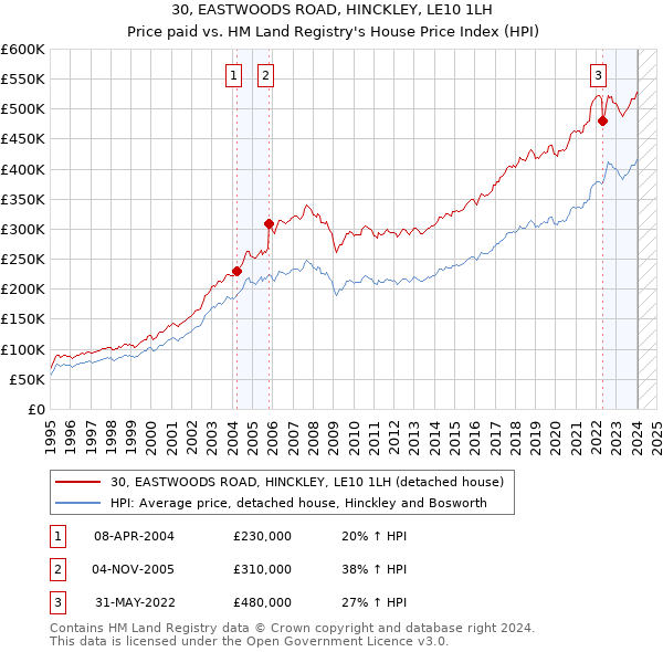 30, EASTWOODS ROAD, HINCKLEY, LE10 1LH: Price paid vs HM Land Registry's House Price Index