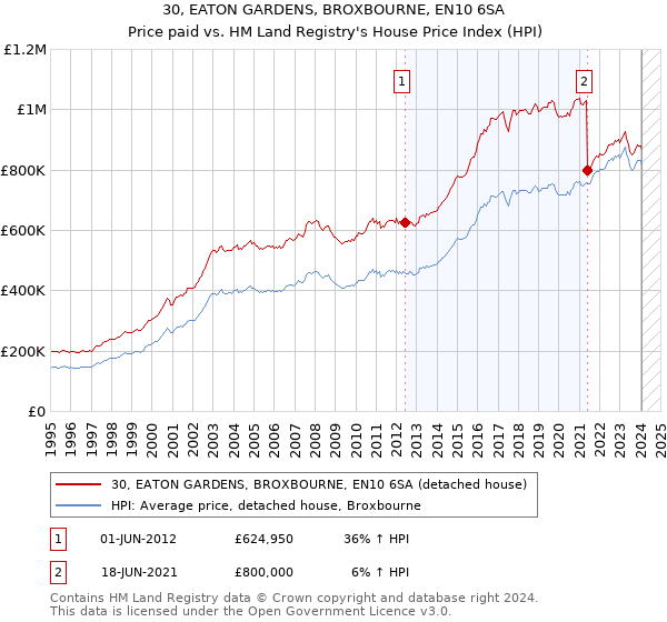 30, EATON GARDENS, BROXBOURNE, EN10 6SA: Price paid vs HM Land Registry's House Price Index
