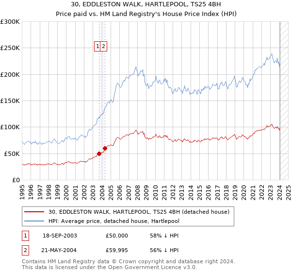 30, EDDLESTON WALK, HARTLEPOOL, TS25 4BH: Price paid vs HM Land Registry's House Price Index