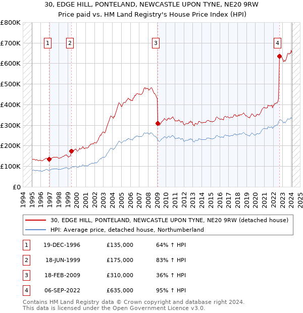 30, EDGE HILL, PONTELAND, NEWCASTLE UPON TYNE, NE20 9RW: Price paid vs HM Land Registry's House Price Index