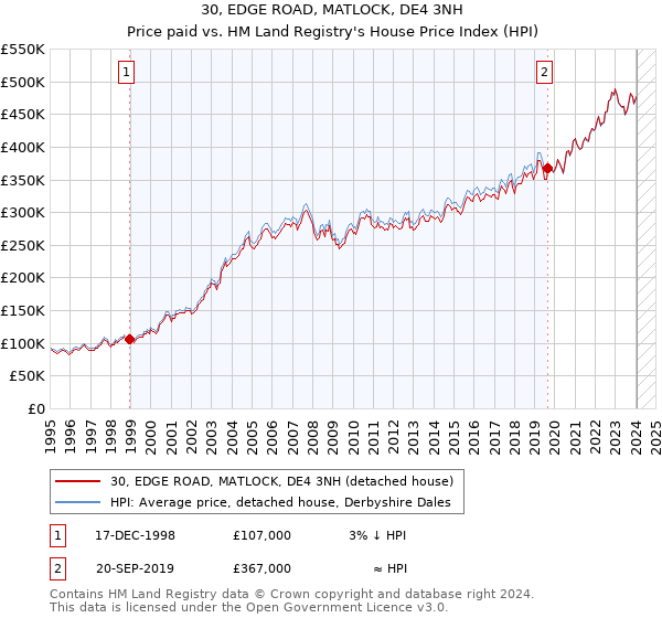 30, EDGE ROAD, MATLOCK, DE4 3NH: Price paid vs HM Land Registry's House Price Index