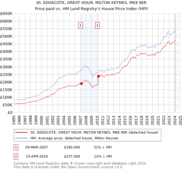 30, EDGECOTE, GREAT HOLM, MILTON KEYNES, MK8 9ER: Price paid vs HM Land Registry's House Price Index