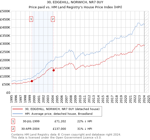 30, EDGEHILL, NORWICH, NR7 0UY: Price paid vs HM Land Registry's House Price Index