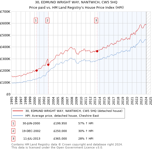30, EDMUND WRIGHT WAY, NANTWICH, CW5 5HQ: Price paid vs HM Land Registry's House Price Index