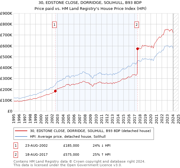 30, EDSTONE CLOSE, DORRIDGE, SOLIHULL, B93 8DP: Price paid vs HM Land Registry's House Price Index
