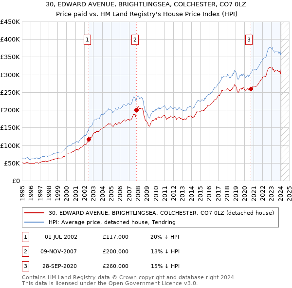 30, EDWARD AVENUE, BRIGHTLINGSEA, COLCHESTER, CO7 0LZ: Price paid vs HM Land Registry's House Price Index