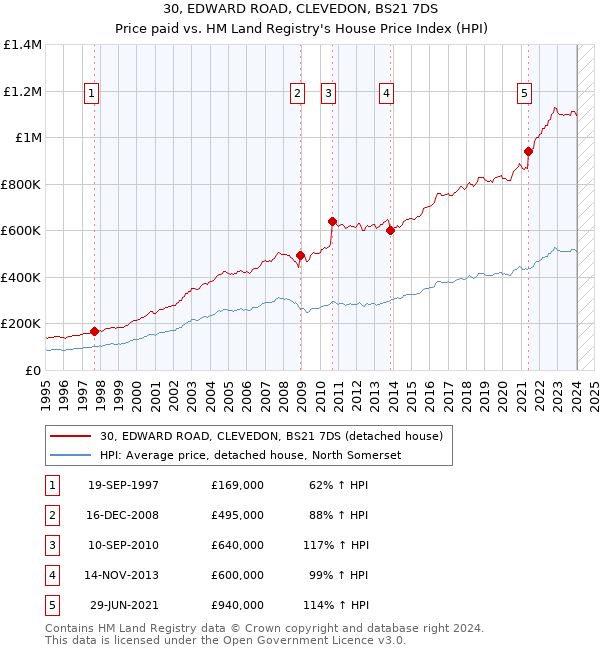 30, EDWARD ROAD, CLEVEDON, BS21 7DS: Price paid vs HM Land Registry's House Price Index