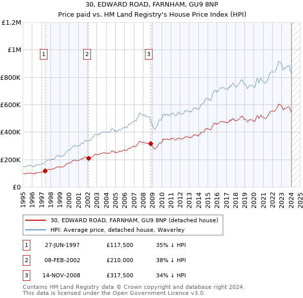 30, EDWARD ROAD, FARNHAM, GU9 8NP: Price paid vs HM Land Registry's House Price Index