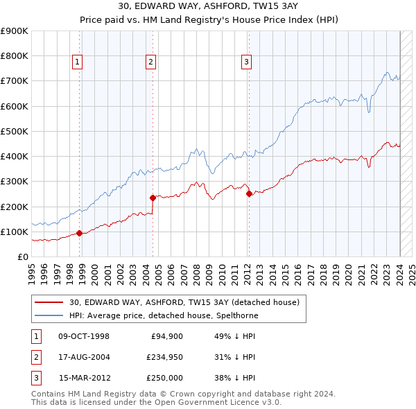 30, EDWARD WAY, ASHFORD, TW15 3AY: Price paid vs HM Land Registry's House Price Index