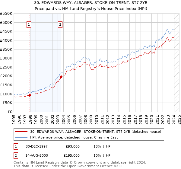 30, EDWARDS WAY, ALSAGER, STOKE-ON-TRENT, ST7 2YB: Price paid vs HM Land Registry's House Price Index