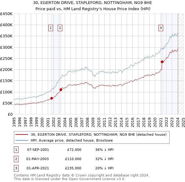 30, EGERTON DRIVE, STAPLEFORD, NOTTINGHAM, NG9 8HE: Price paid vs HM Land Registry's House Price Index