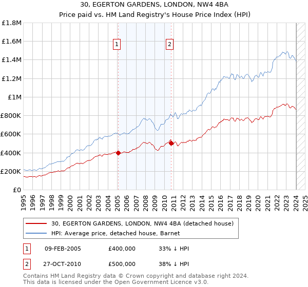 30, EGERTON GARDENS, LONDON, NW4 4BA: Price paid vs HM Land Registry's House Price Index