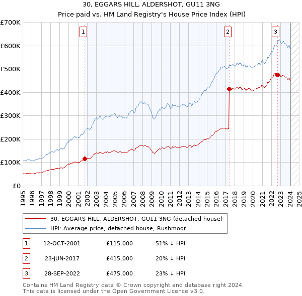 30, EGGARS HILL, ALDERSHOT, GU11 3NG: Price paid vs HM Land Registry's House Price Index