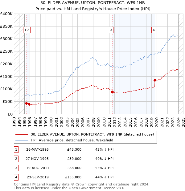 30, ELDER AVENUE, UPTON, PONTEFRACT, WF9 1NR: Price paid vs HM Land Registry's House Price Index