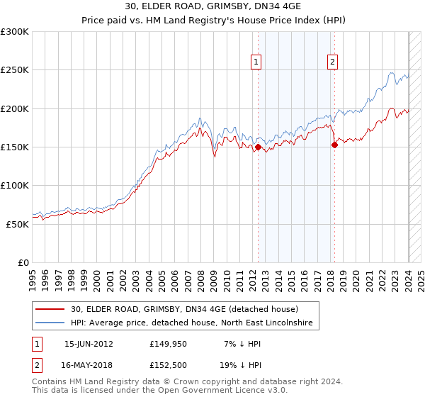 30, ELDER ROAD, GRIMSBY, DN34 4GE: Price paid vs HM Land Registry's House Price Index