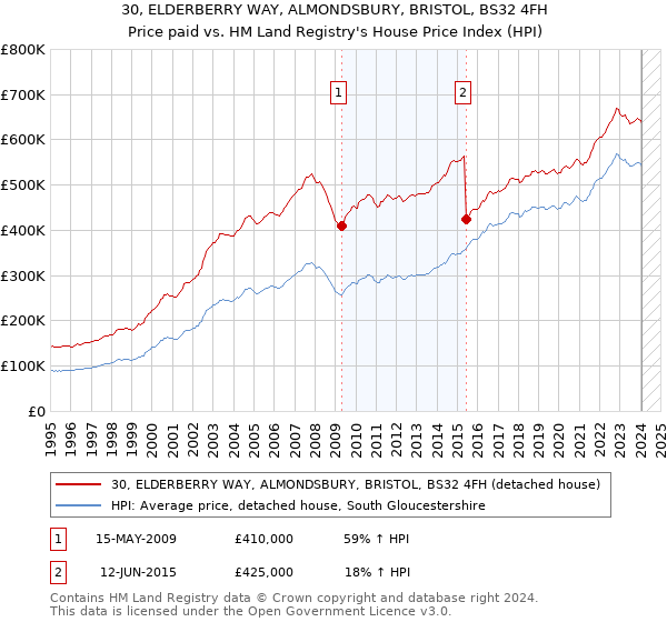 30, ELDERBERRY WAY, ALMONDSBURY, BRISTOL, BS32 4FH: Price paid vs HM Land Registry's House Price Index